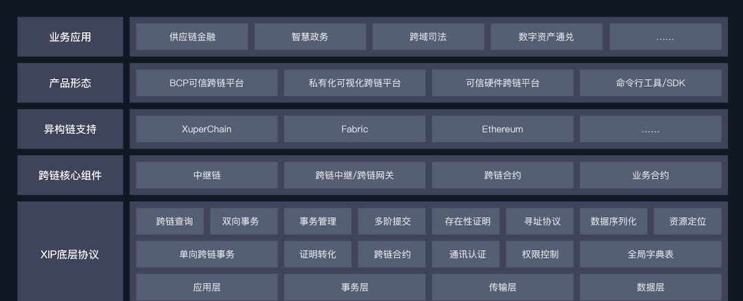 包含跨链技术发展专家提醒控制风险，市场前景广阔。的词条